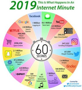 2019: What happens during 1 internet minute