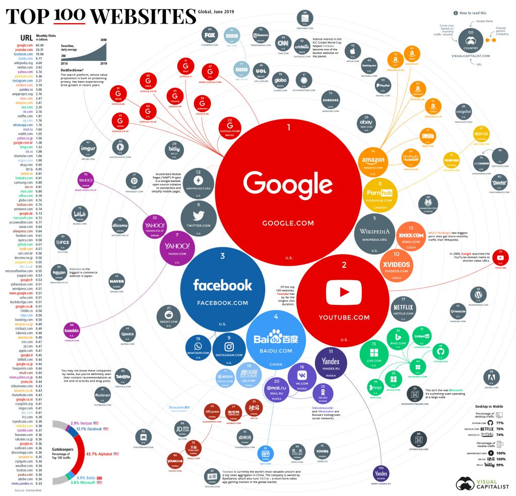 Top 100 websites